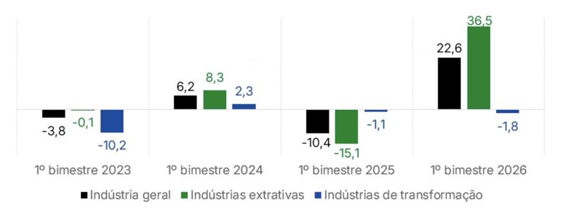Fonte: PIM-PF/IBGE | Elaboração: Observatório Findes.
